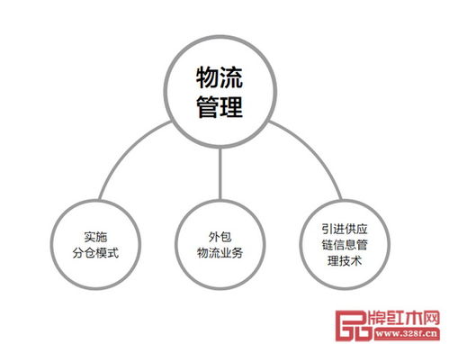 紅木家具企業(yè)物流管理之道 于厚重中求精準(zhǔn)，在價(jià)值中謀效率