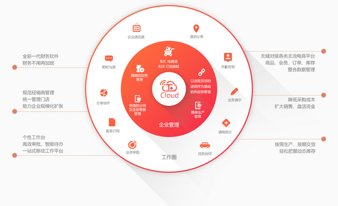 暢捷通T+Cloud 云ERP管理系統(tǒng)，賦能企業(yè)高效管理“人、財、貨、客”